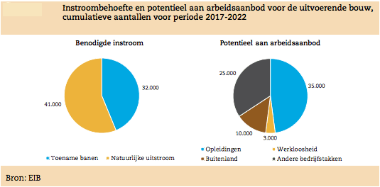 vraag aanbod arbeid bouw 2017- 2022