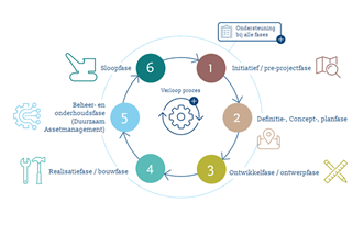 DUURZAAM WERKEN IN DE GWW-SECTOR (INTERACTIEVE INFOGRAPHIC) 